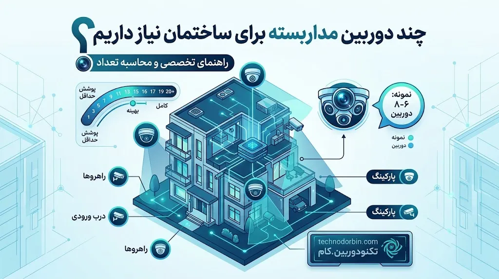 چند دوربین مداربسته برای یک ساختمان نیاز داریم؟ راهنمای انتخاب تعداد دوربین