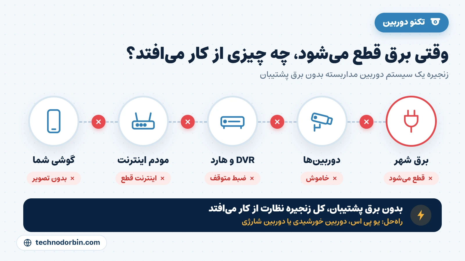 وقتی برق قطع میشود چه اتفاقی برای دوربین مداربسته میافتد