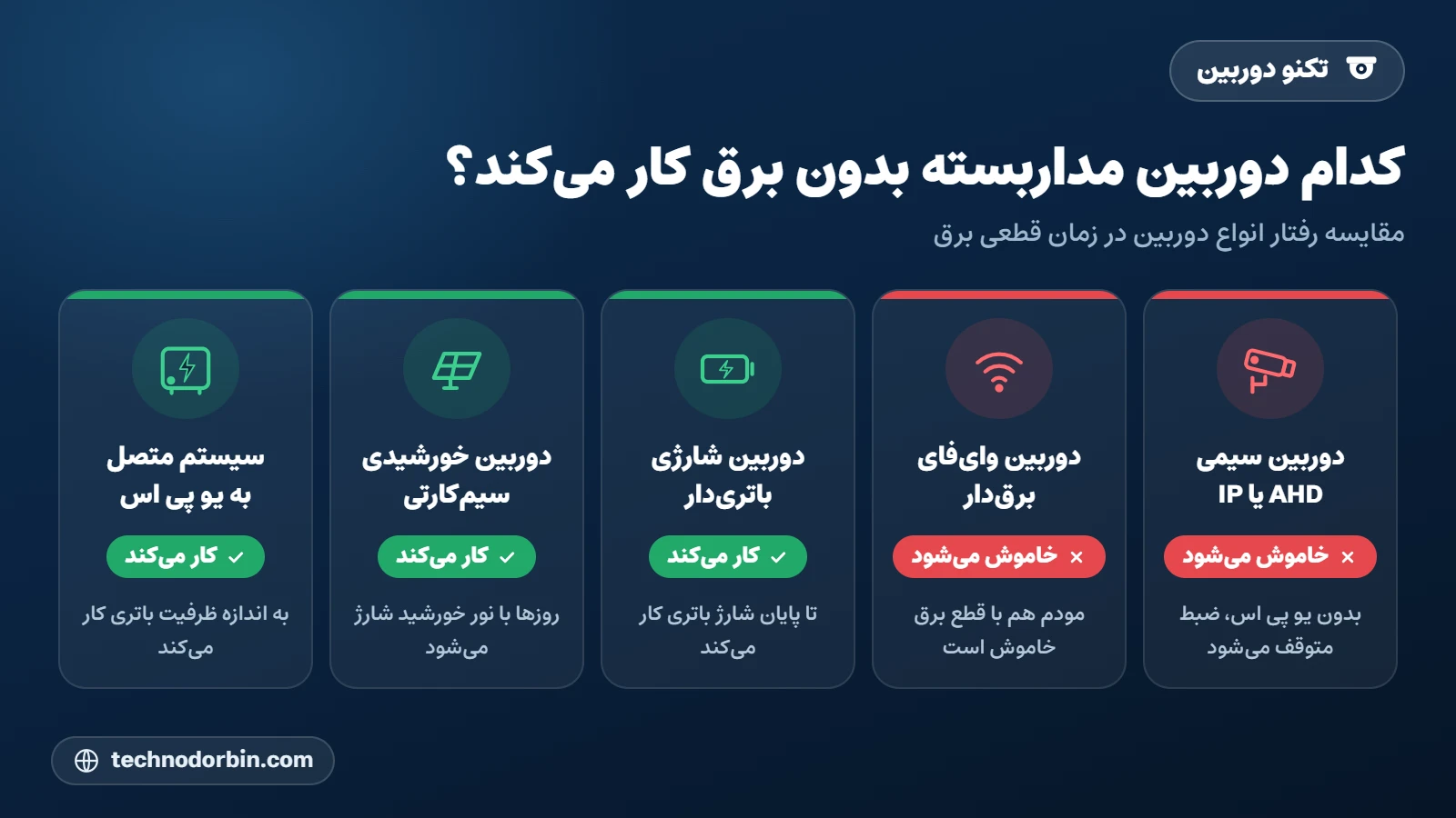 کدام دوربین مداربسته بدون برق کار میکند؛ مقایسه دوربین سیمی، وایفای، شارژی، خورشیدی و یو پی اس